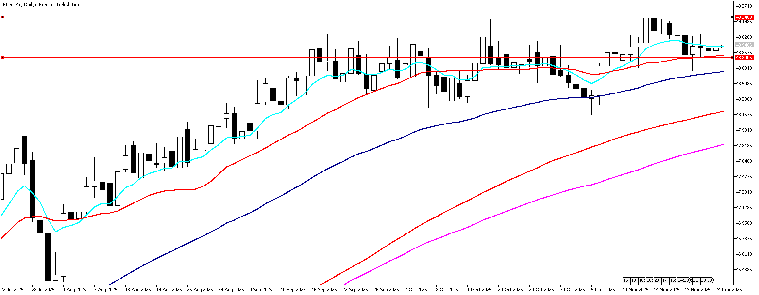 25 Kasım 2025 Forex Analizi: EURTRY