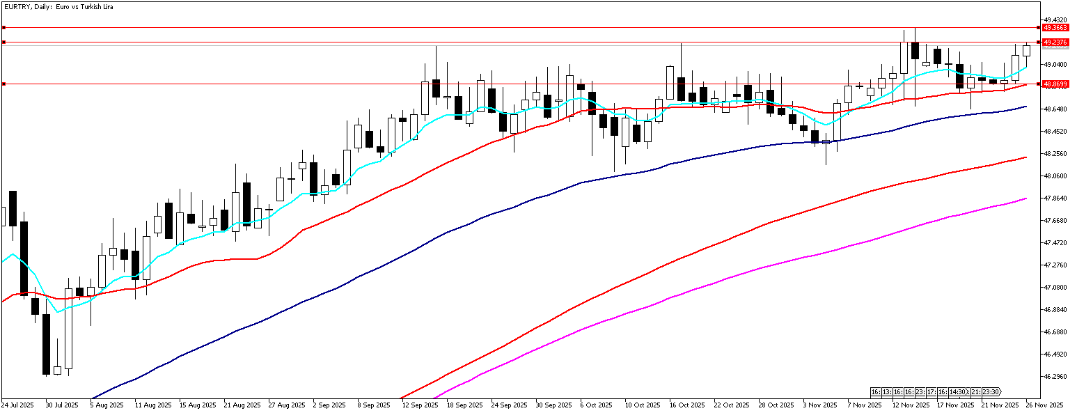 26 Kasım 2025 Forex Analizi: EURTRY