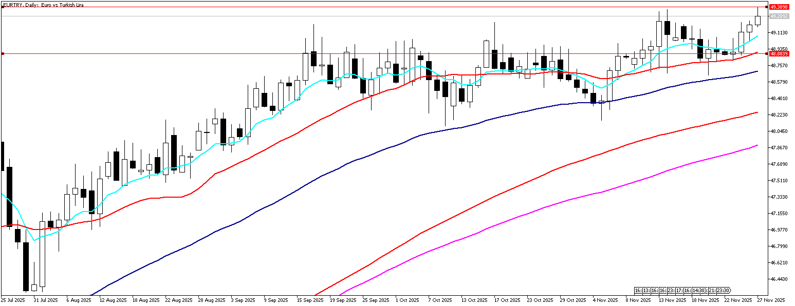 27 Kasım 2025 Forex Analizi: EURTRY