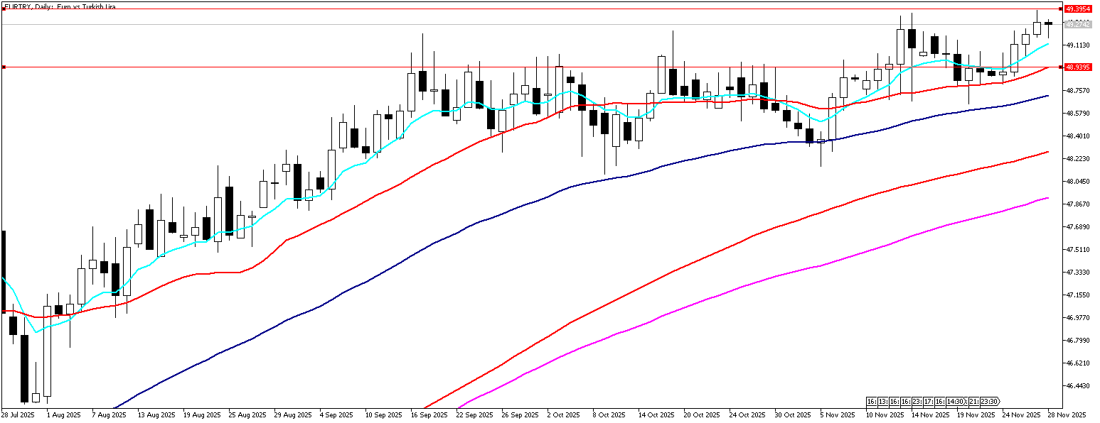 28 Kasım 2025 Forex Analizi: EURTRY