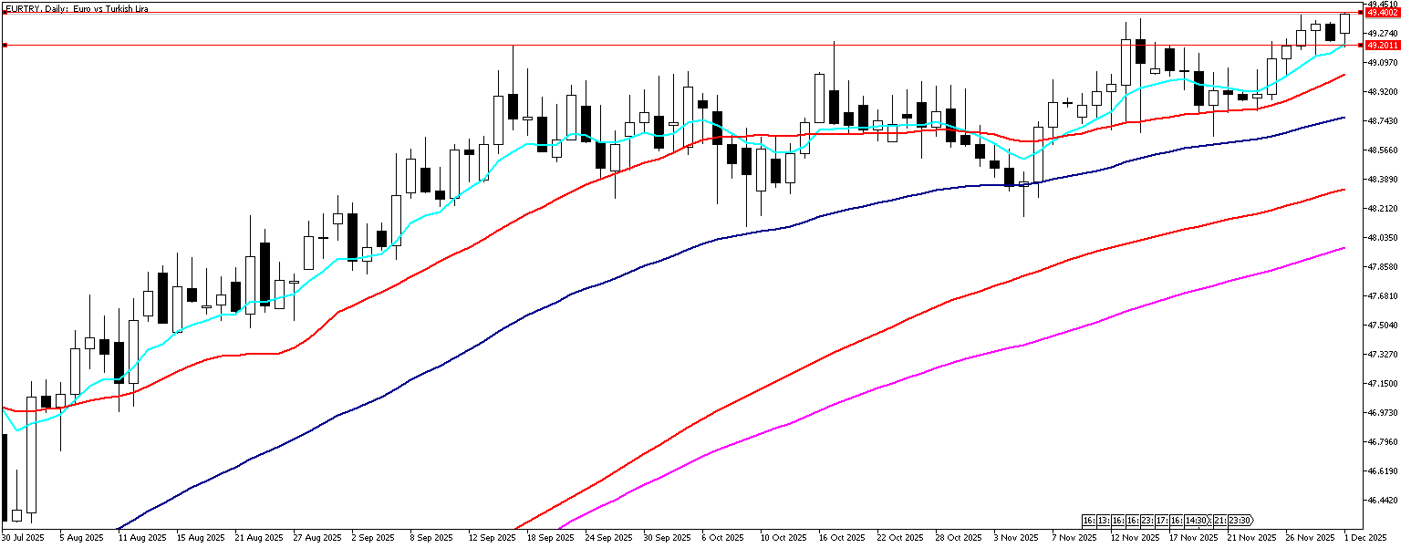 1 Aralık 2025 Forex Analizi: EURTRY