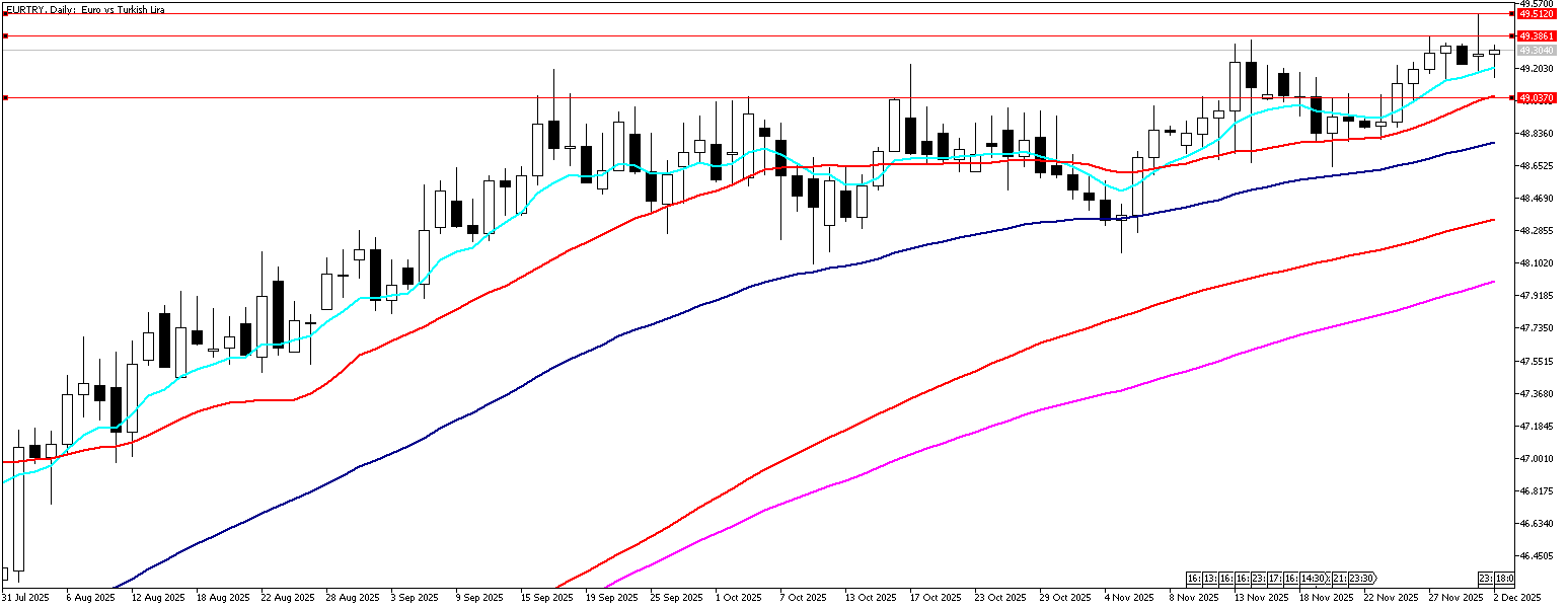 2 Aralık 2025 Forex Analizi: EURTRY
