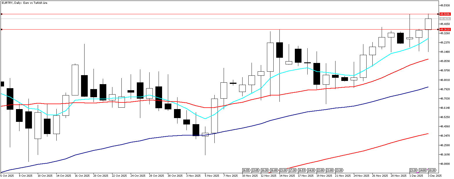 3 Aralık 2025 Forex Analizi: EURTRY