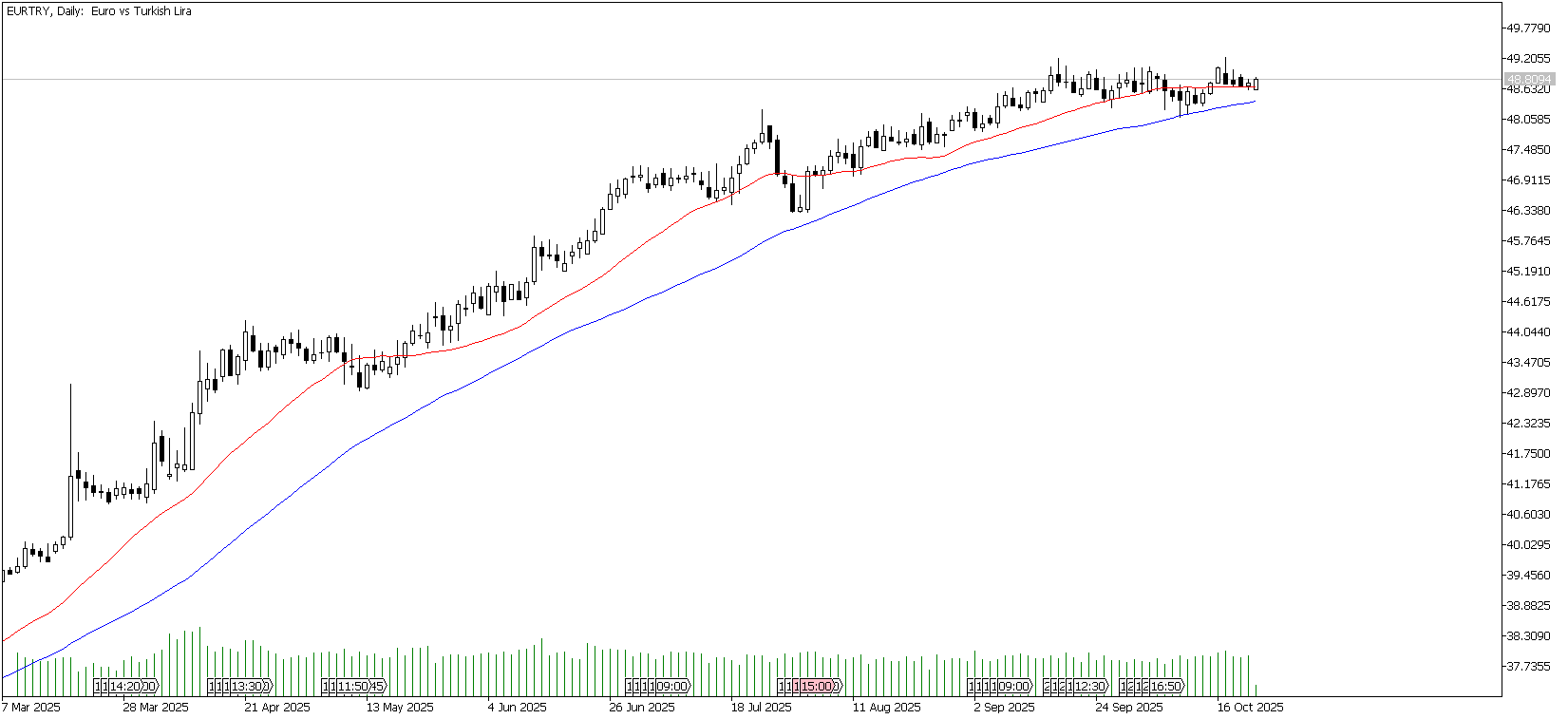 9 Aralık 2025 Forex Analizi: EURTRY