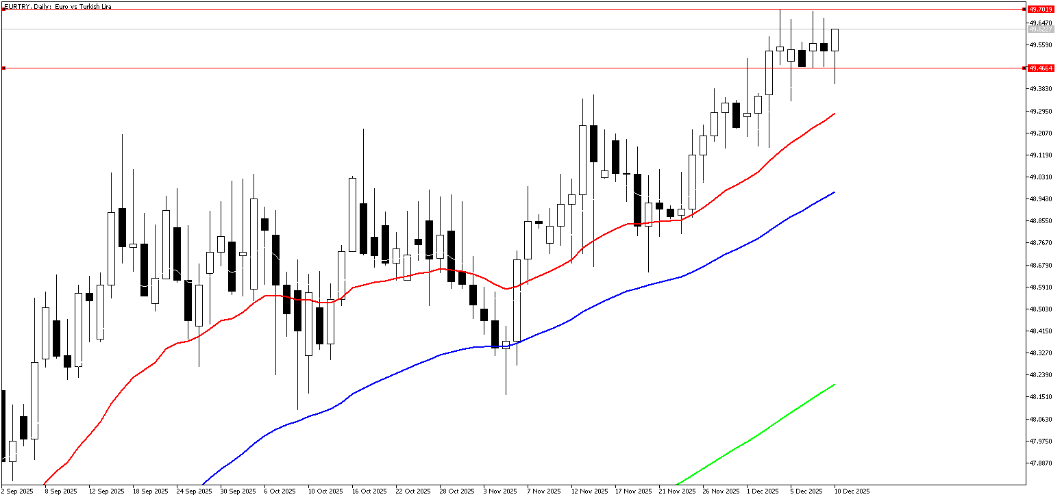 10 Aralık 2025 Forex Analizi: EURTRY