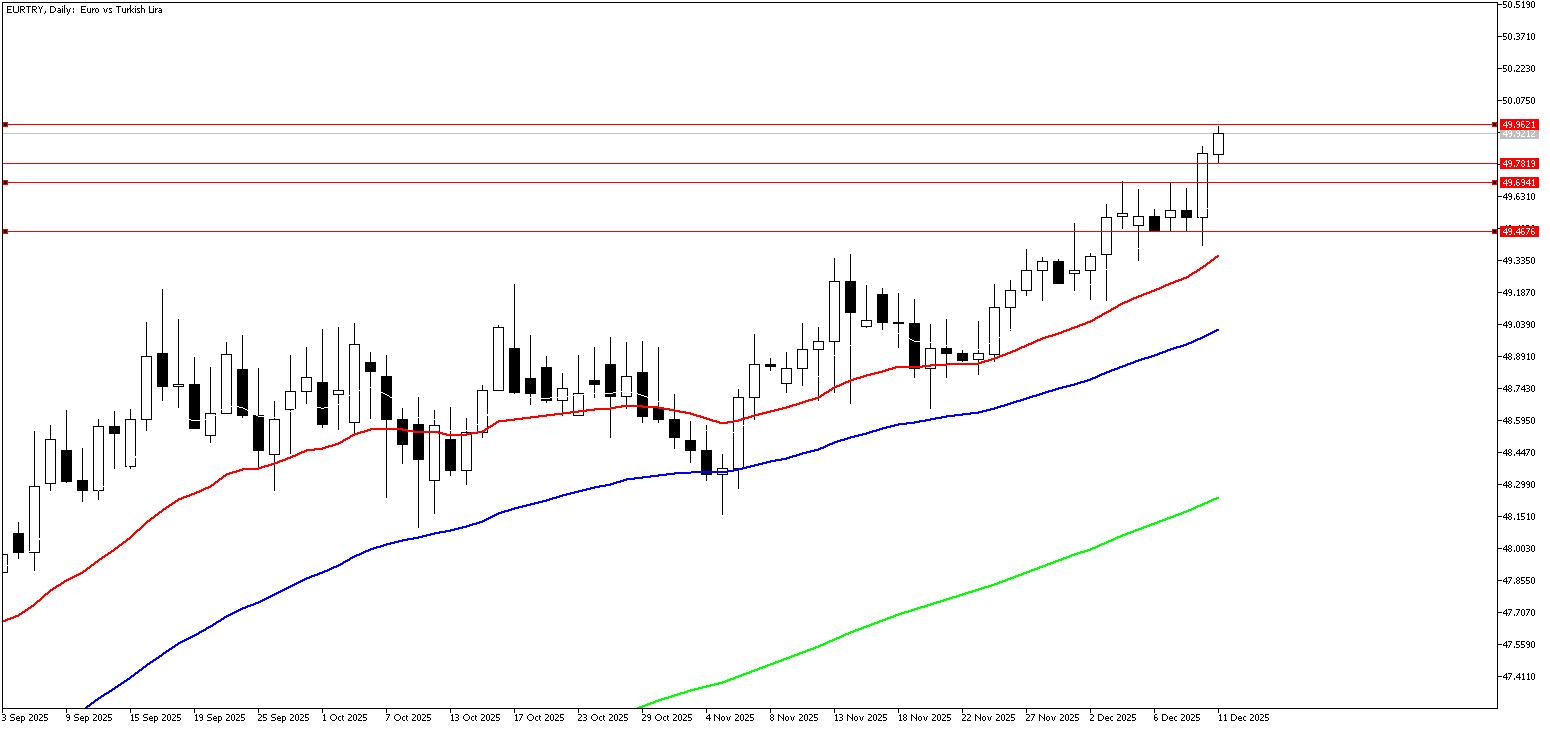 11 Aralık 2025 Forex Analizi: EURTRY