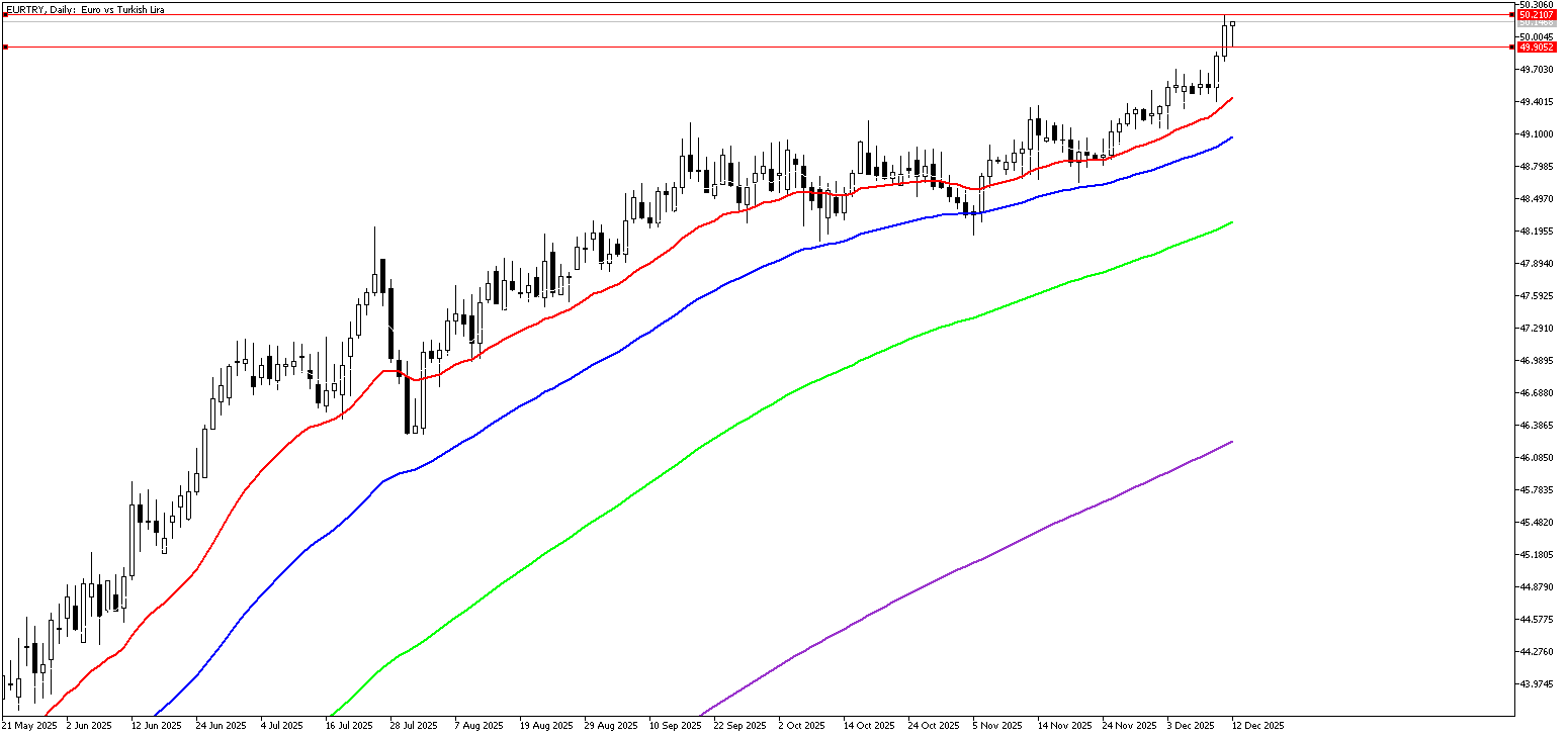 12 Aralık 2025 Forex Analizi: EURTRY