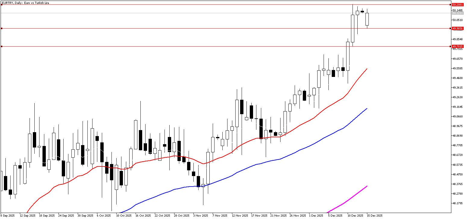 15 Aralık 2025 Forex Analizi: EURTRY