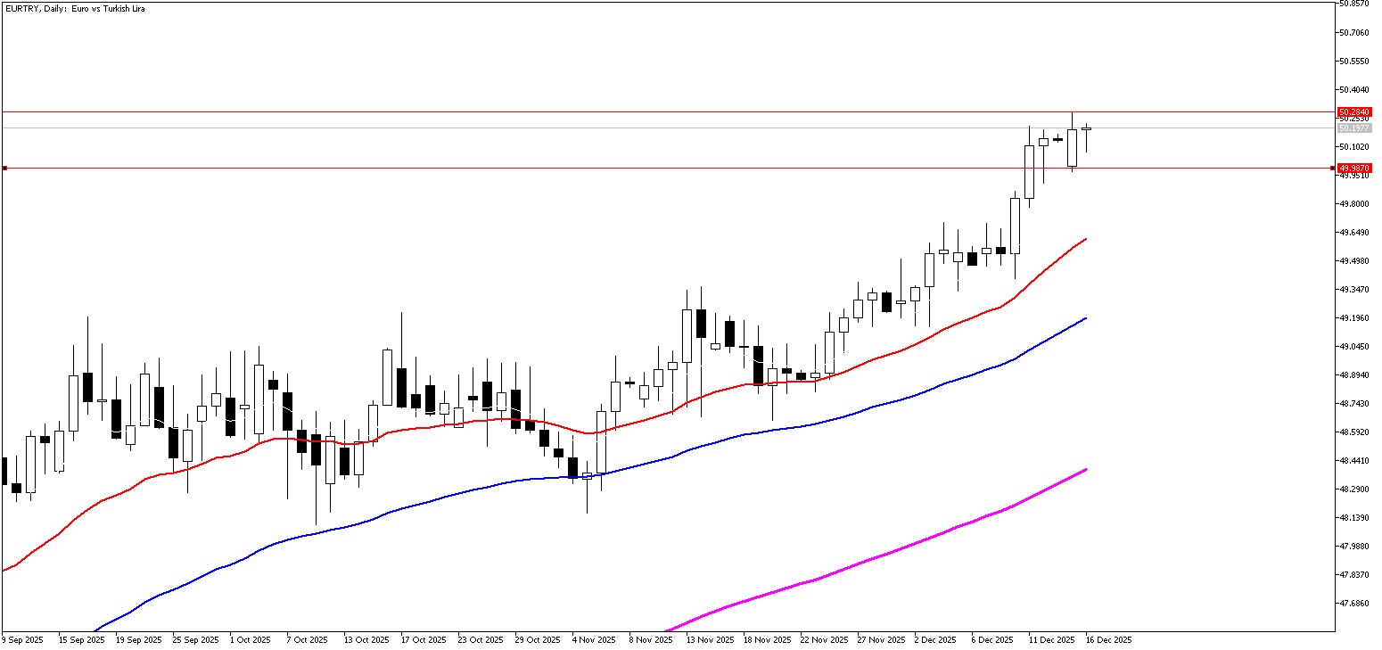 16 Aralık 2025 Forex Analizi: EURTRY