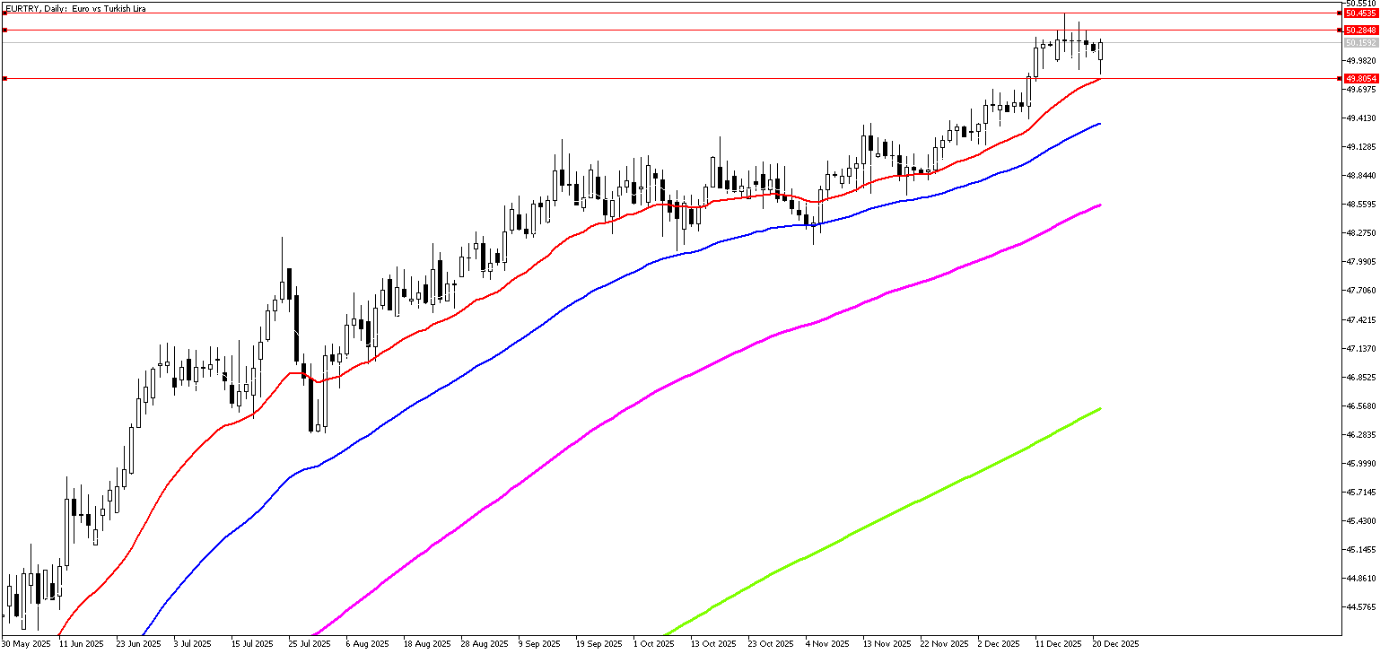 22 Aralık 2025 Forex Analizi: EURTRY