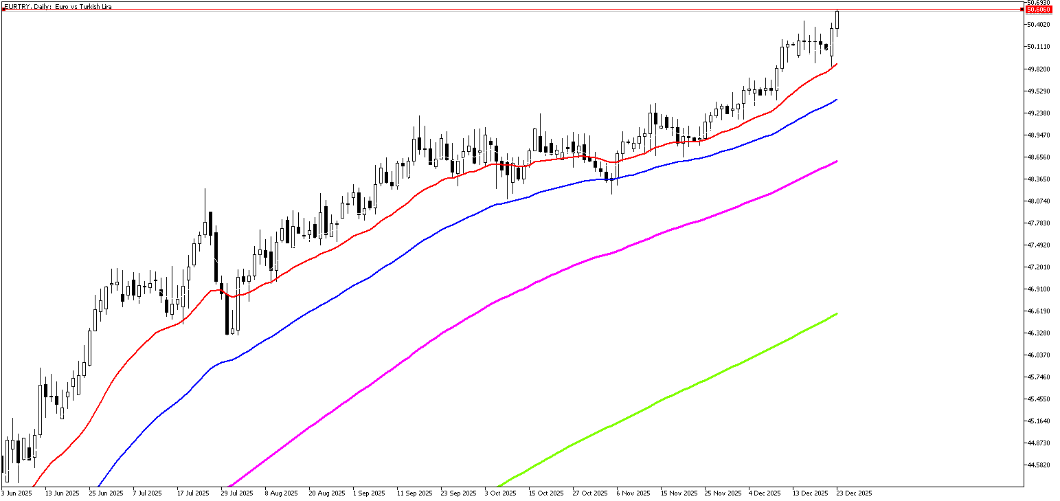 23 Aralık 2025 Forex Analizi: EURTRY