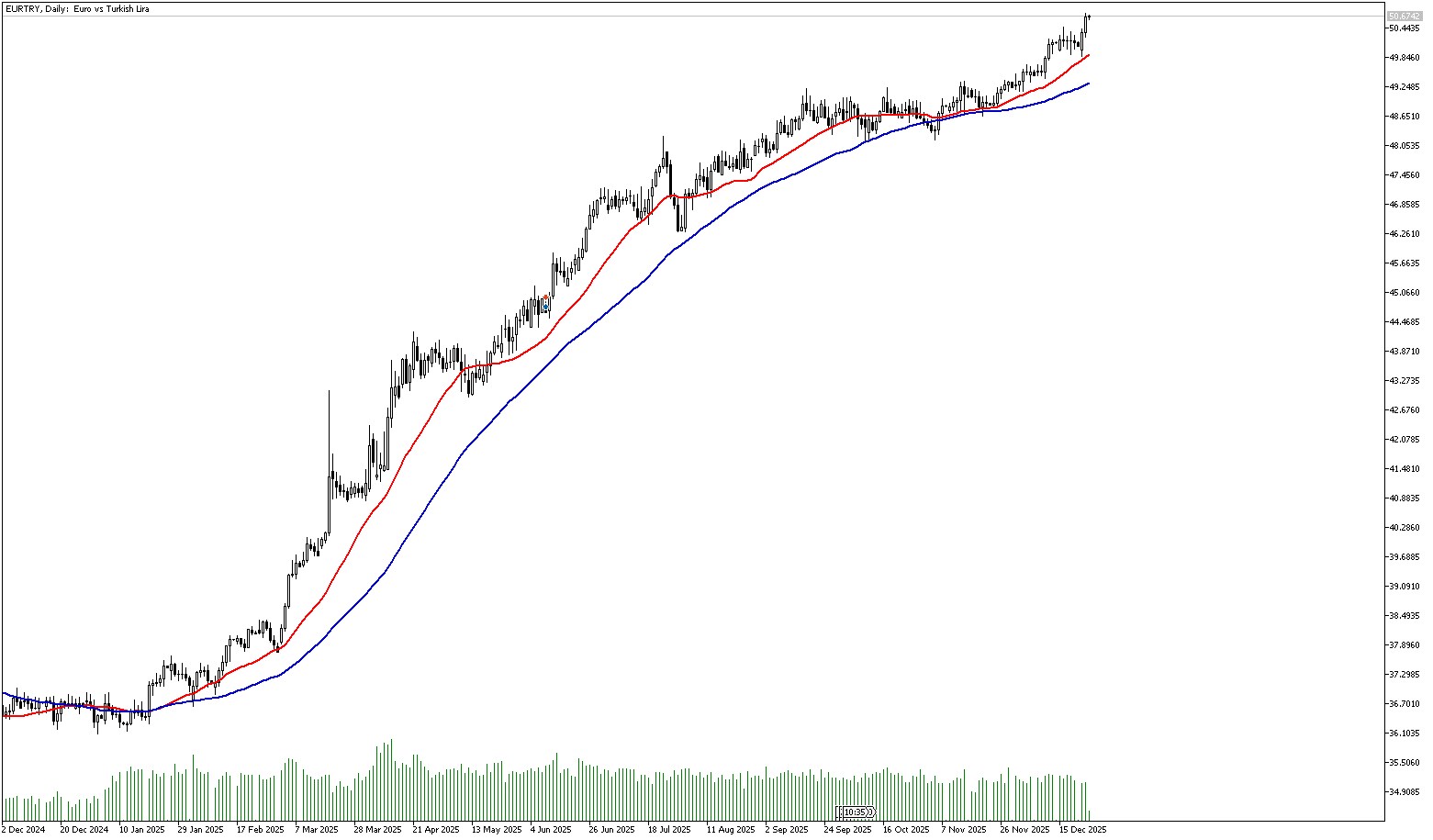 24 Aralık 2025 Forex Analizi: EURTRY