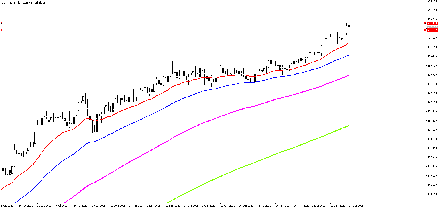 25 Aralık 2025 Forex Analizi: EURTRY