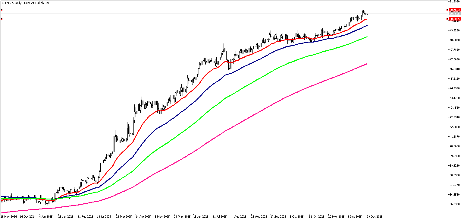 29 Aralık 2025 Forex Analizi: EURTRY