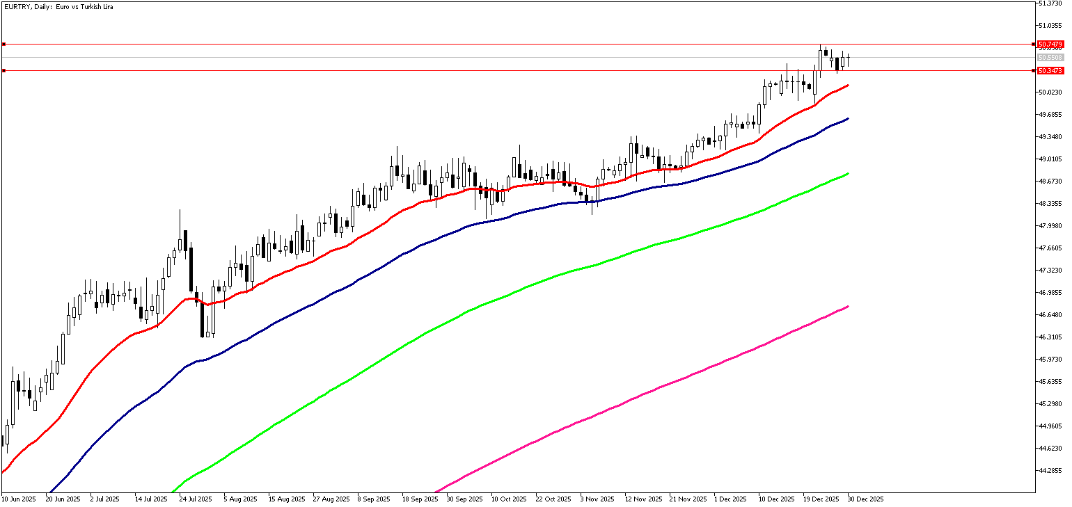 30 Aralık 2025 Forex Analizi: EURTRY