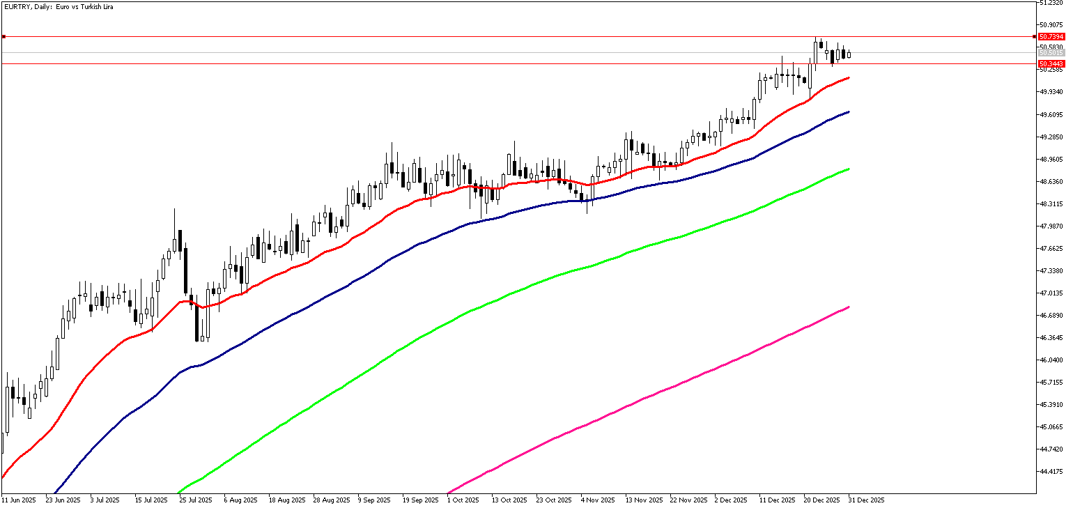 31 Aralık 2025 Forex Analizi: EURTRY