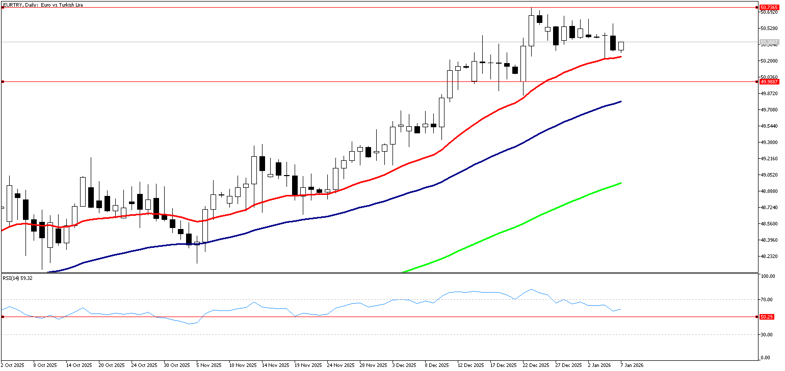 7 Ocak 2025 Forex Analizi: EURTRY