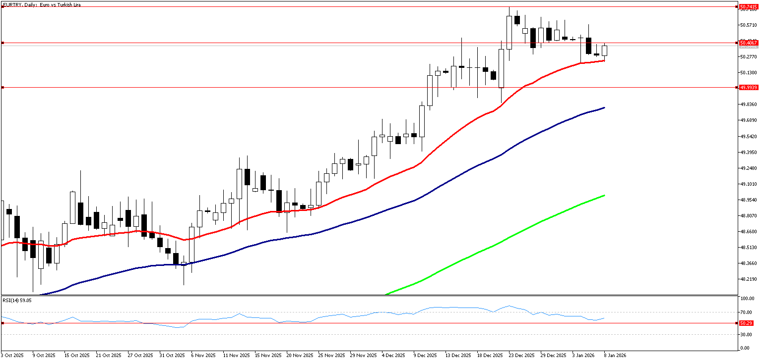 8 Ocak 2025 Forex Analizi: EURTRY