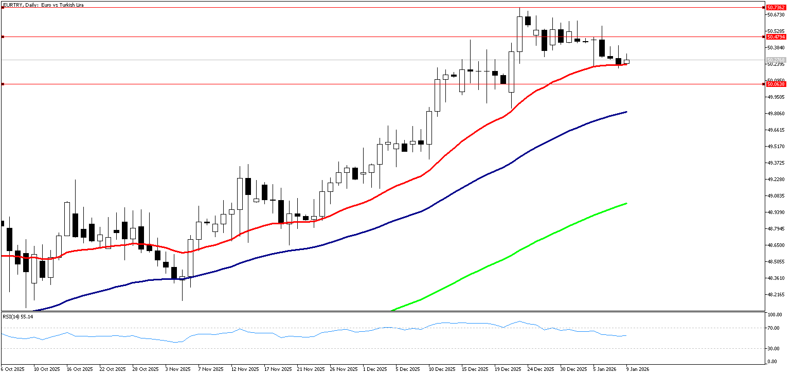 9 Ocak 2025 Forex Analizi: EURTRY