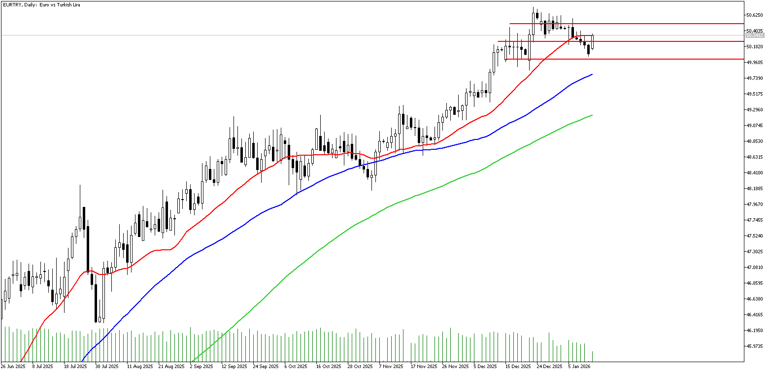 12 Ocak 2026 Forex Analizi: EURTRY