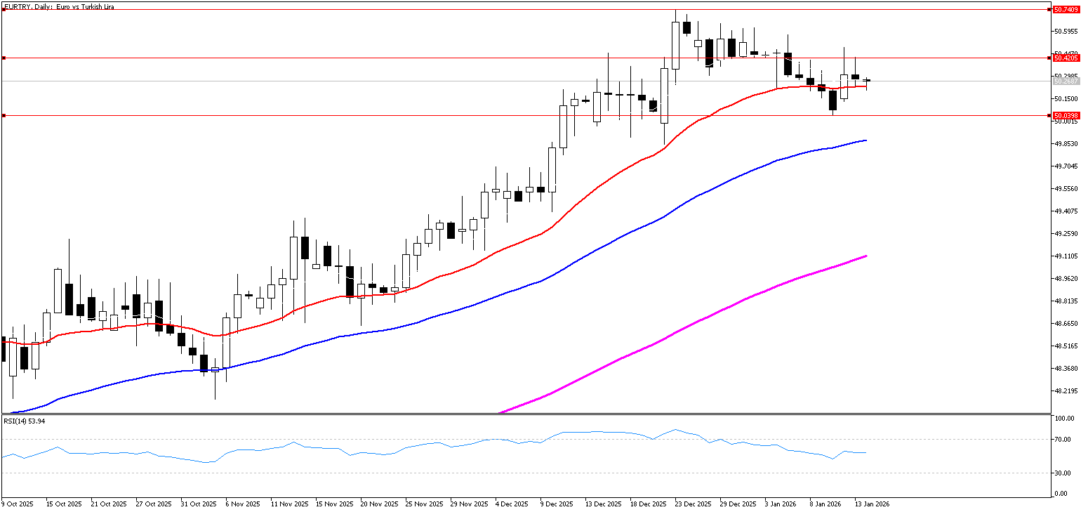 14 Ocak 2026 Forex Analizi: EURTRY