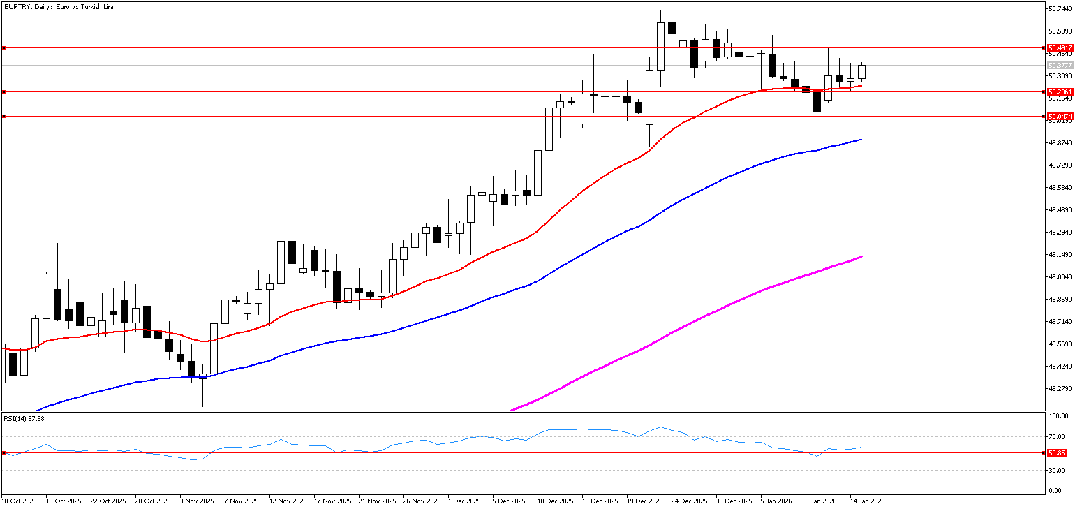 15 Ocak 2026 Forex Analizi: EURTRY