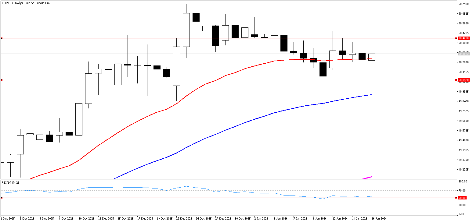 16 Ocak 2026 Forex Analizi: EURTRY