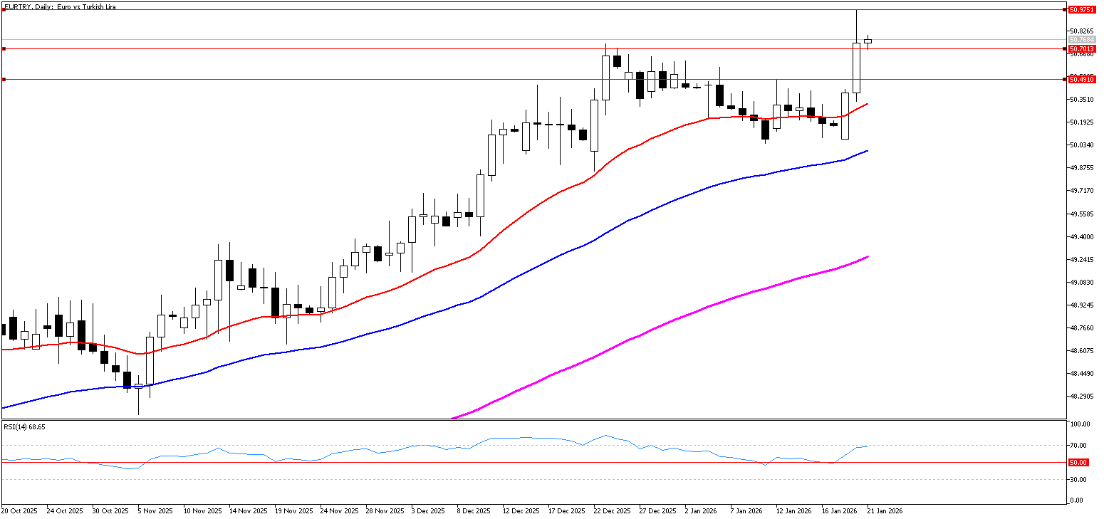 21 Ocak 2026 Forex Analizi: EURTRY