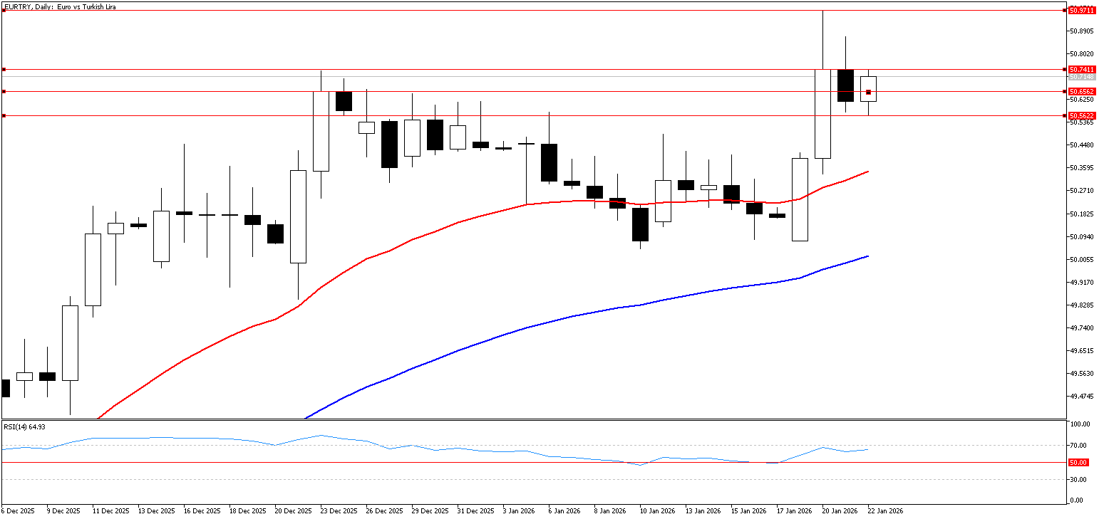 22 Ocak 2026 Forex Analizi: EURTRY