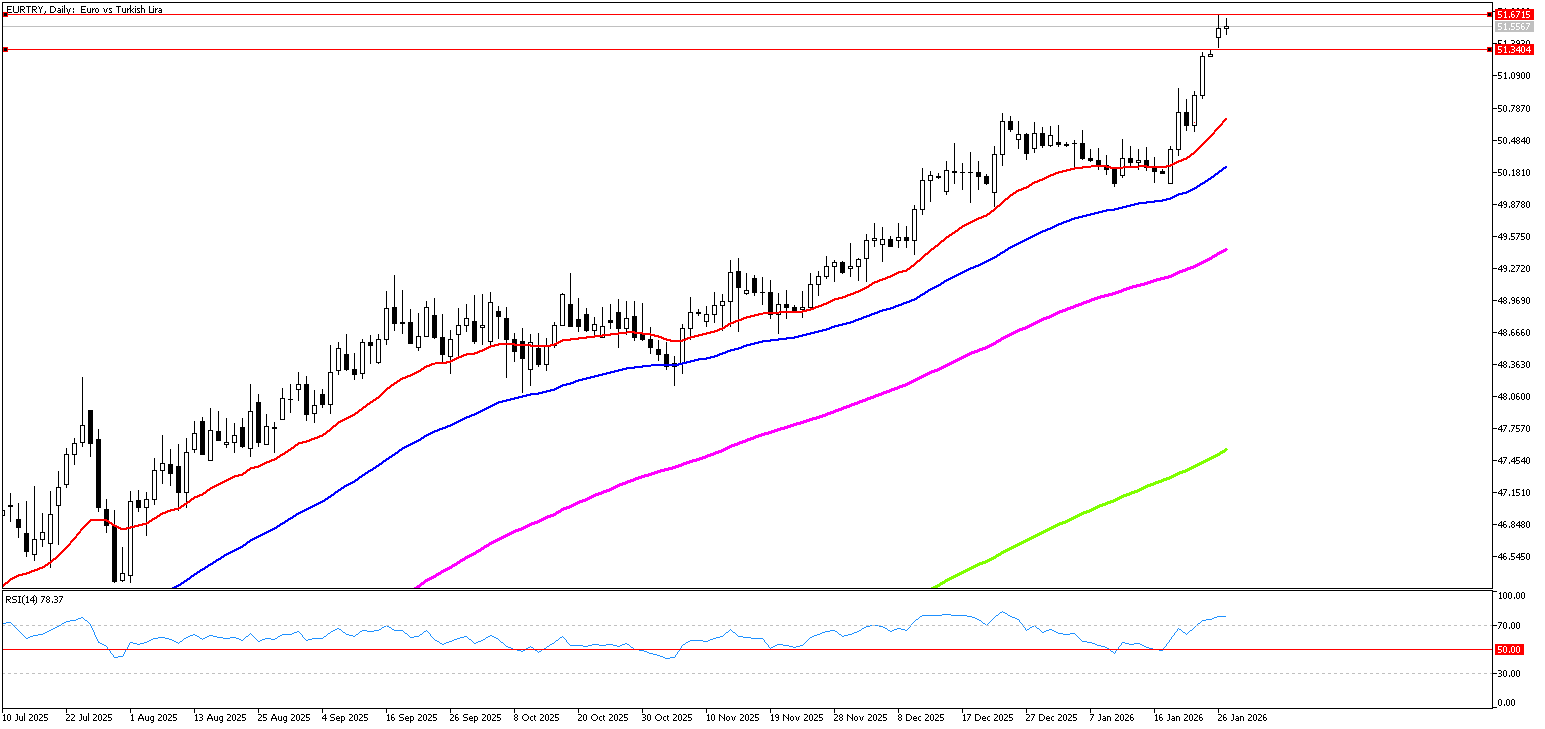 27 Ocak 2026 Forex Analizi: EURTRY