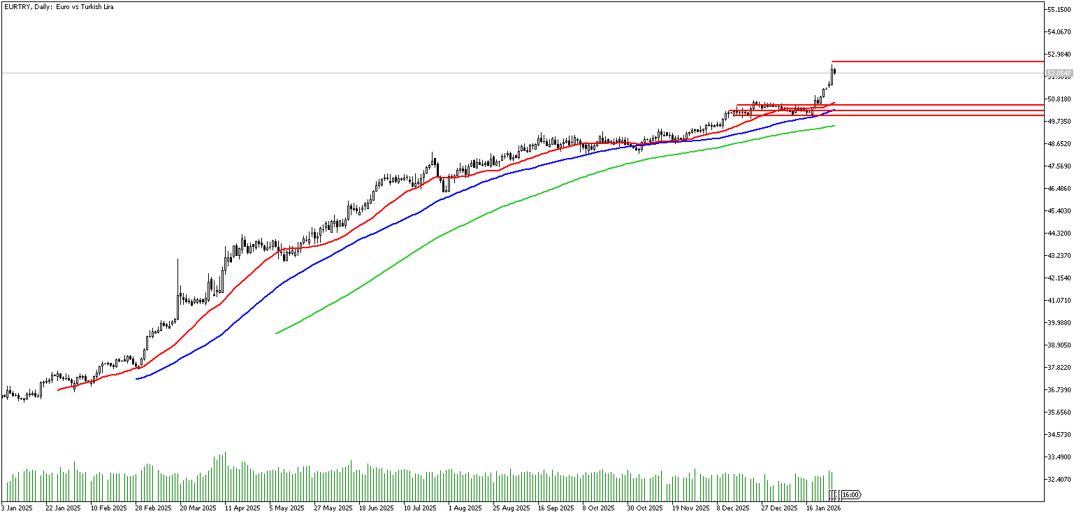 28 Ocak 2026 Forex Analizi: EURTRY