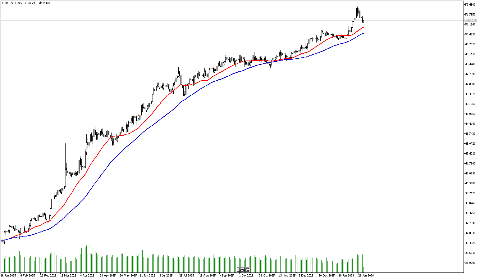 3 Şubat 2025 Forex Analizi: EURTRY