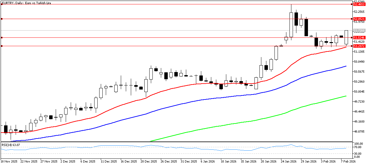 9 Şubat 2025 Forex Analizi: EURTRY