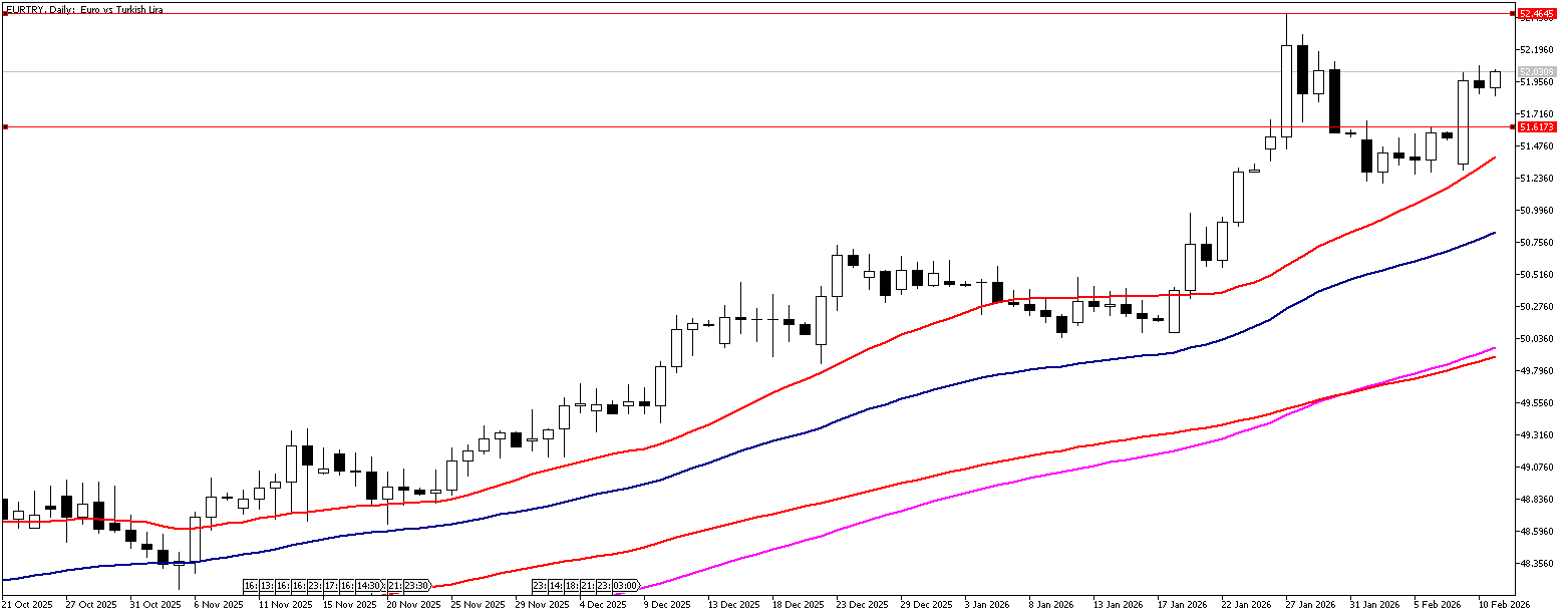 11 Şubat 2025 Forex Analizi: EURTRY