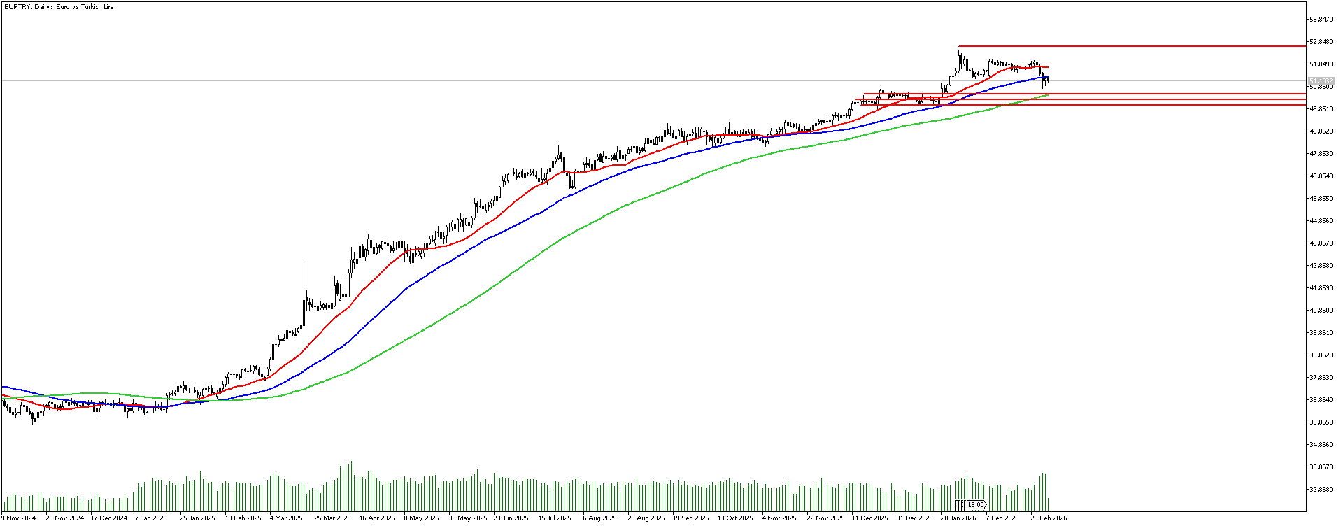 5 Mart 2026 Forex Analizi: EURTRY