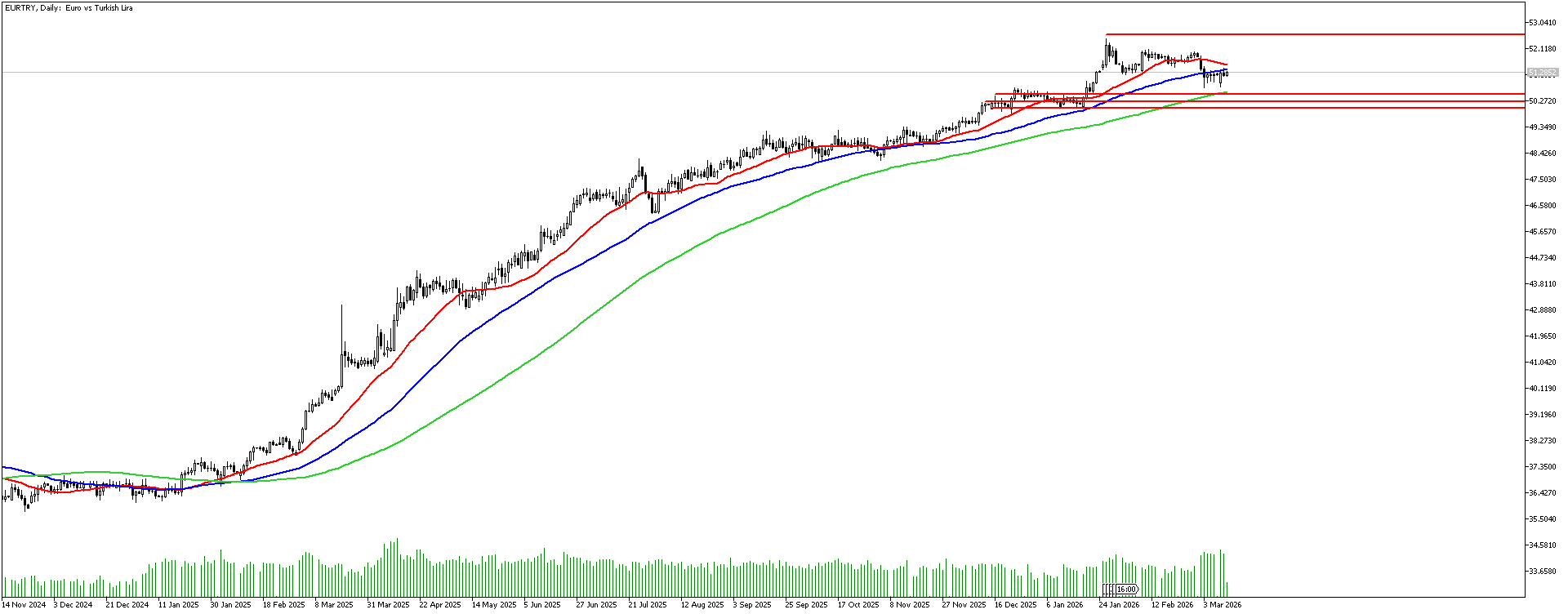 11 Mart 2026 Forex Analizi: EURTRY