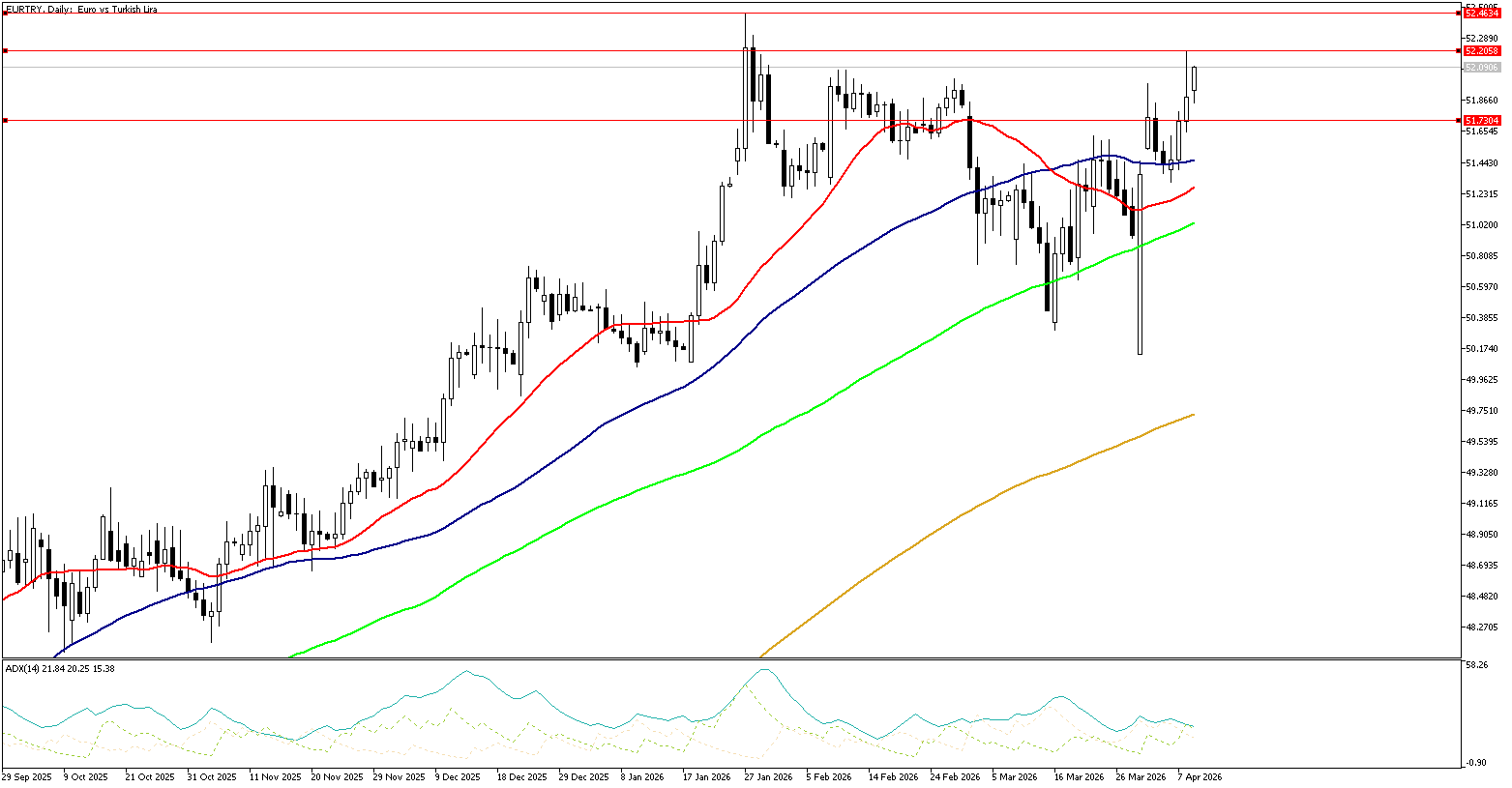 9 Nisan 2026 Forex Analizi: EURTRY
