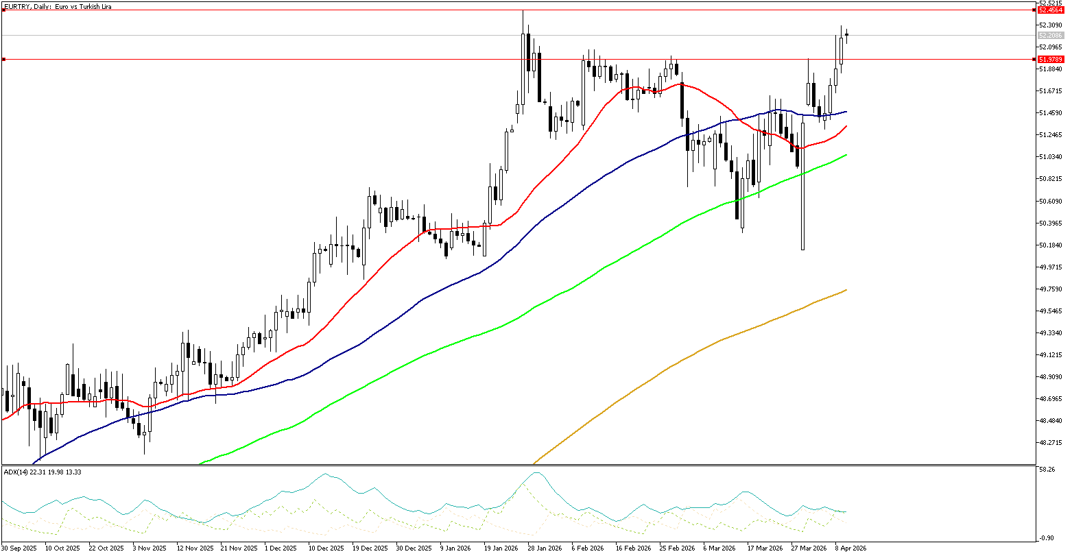 10 Nisan 2026 Forex Analizi: EURTRY