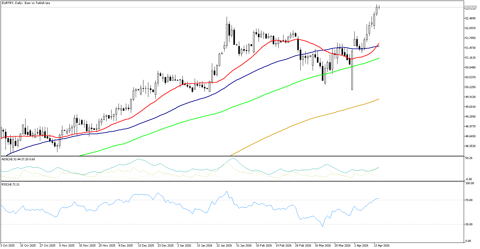 15 Nisan 2026 Forex Analizi: EURTRY