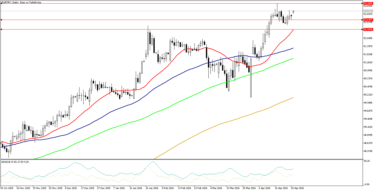 29 Nisan 2026 Forex Analizi: EURTRY
