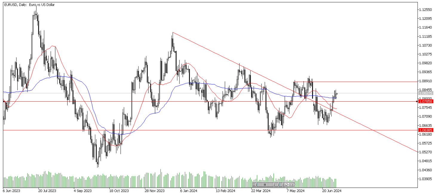 10 Temmuz 2024 Forex Analizi: EURUSD