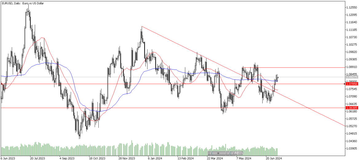 11 Temmuz 2024 Forex Analizi: EURUSD