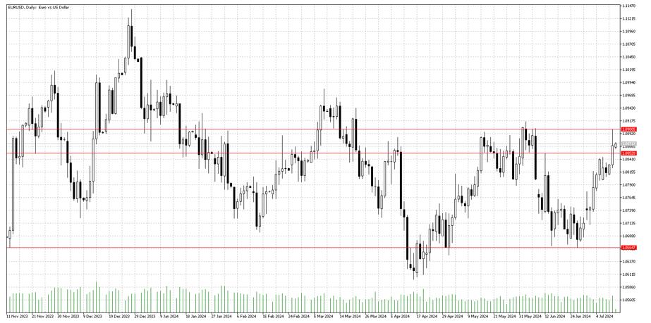 12 Temmuz 2024 Forex Analizi: EURUSD