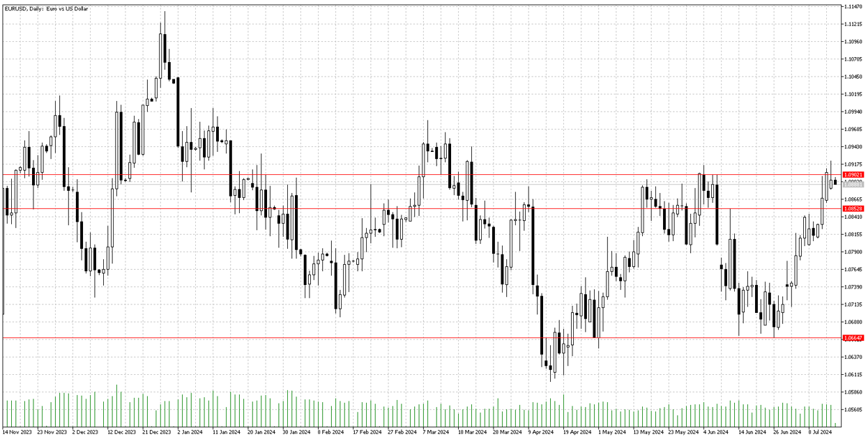 16 Temmuz 2024 Forex Analizi: EURUSD