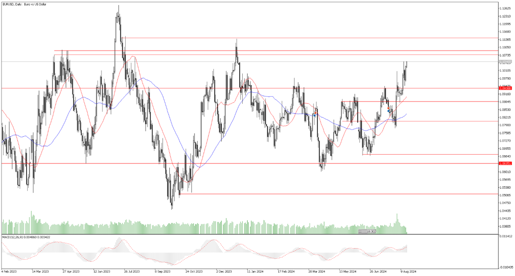 19 Ağustos 2024 Forex Analizi: EURUSD