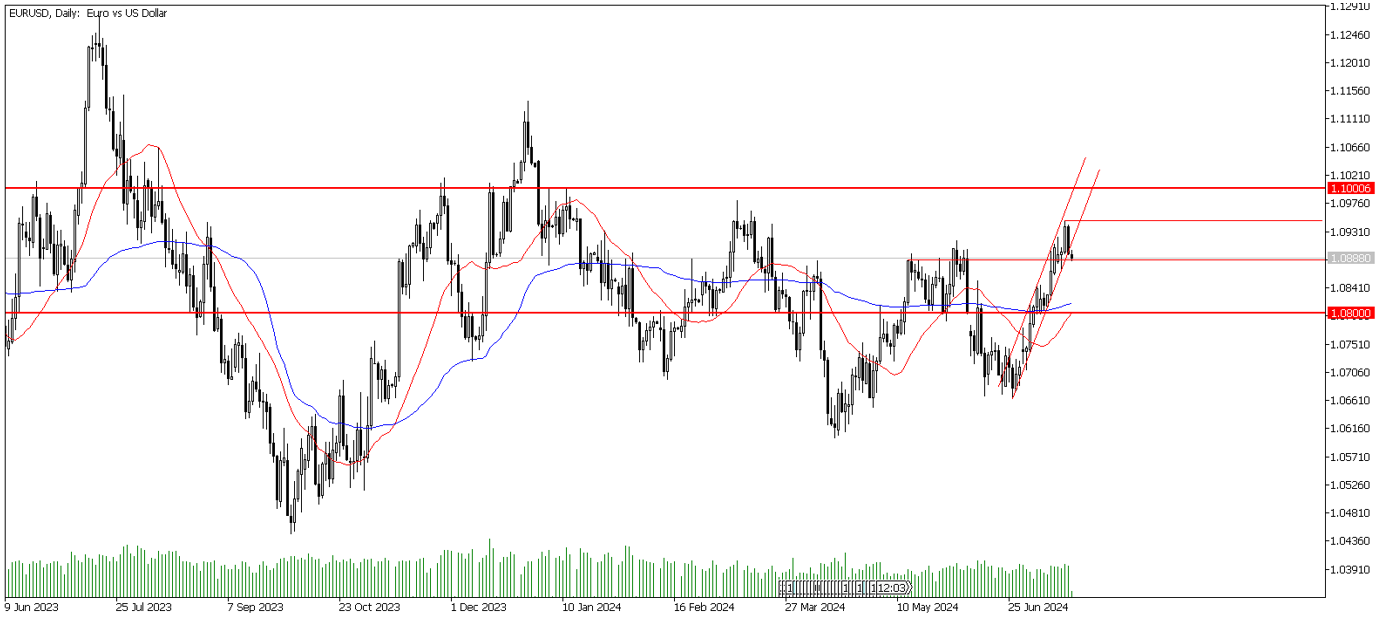 19 Temmuz 2024 Forex Analizi: EURUSD