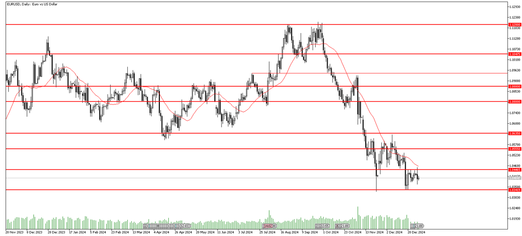 31 Aralık 2024 Forex Analizi: EURUSD