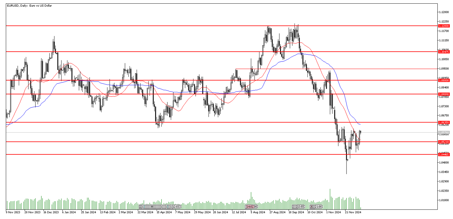 6 Aralık 2024 Forex Analizi: EURUSD