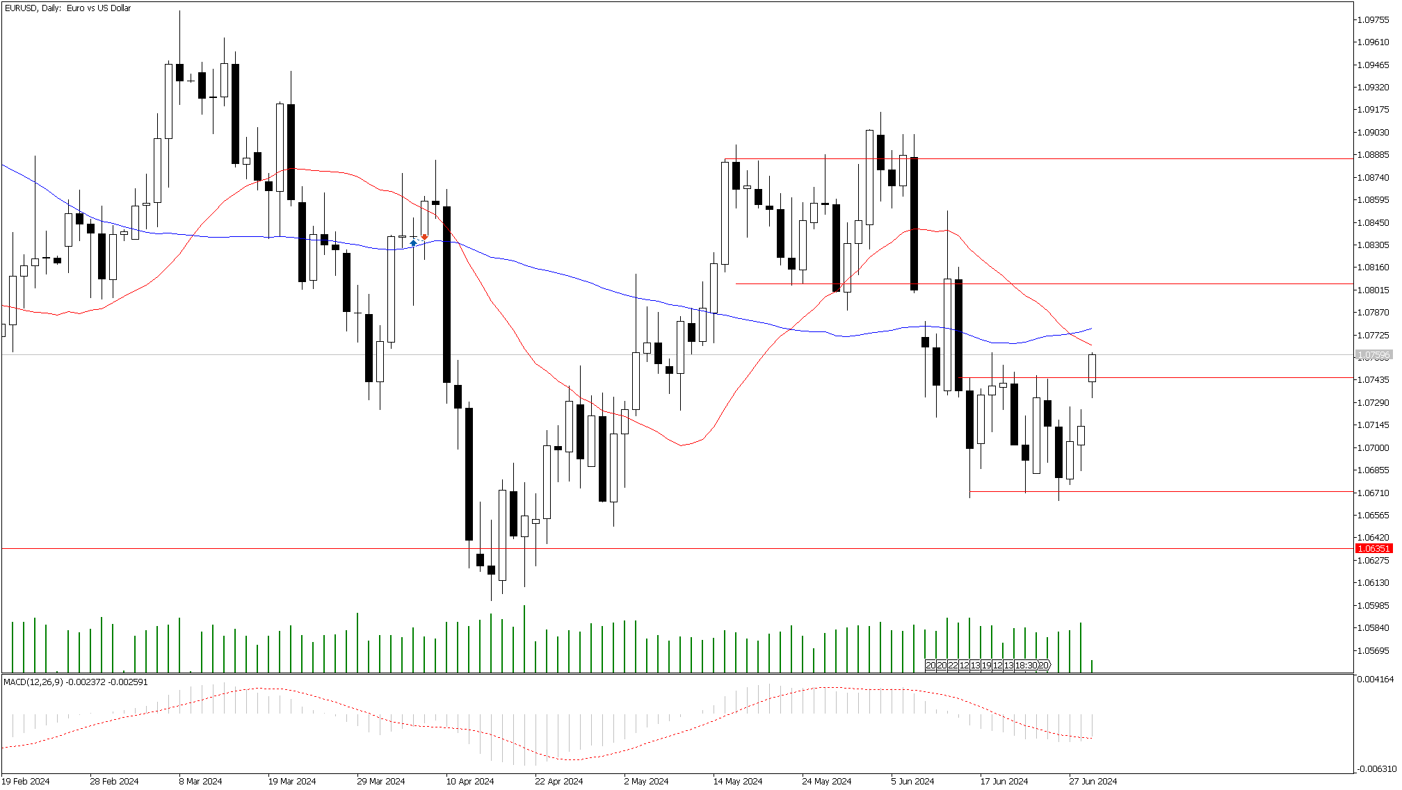 1 Temmuz 2024 Forex Analizi: EURUSD