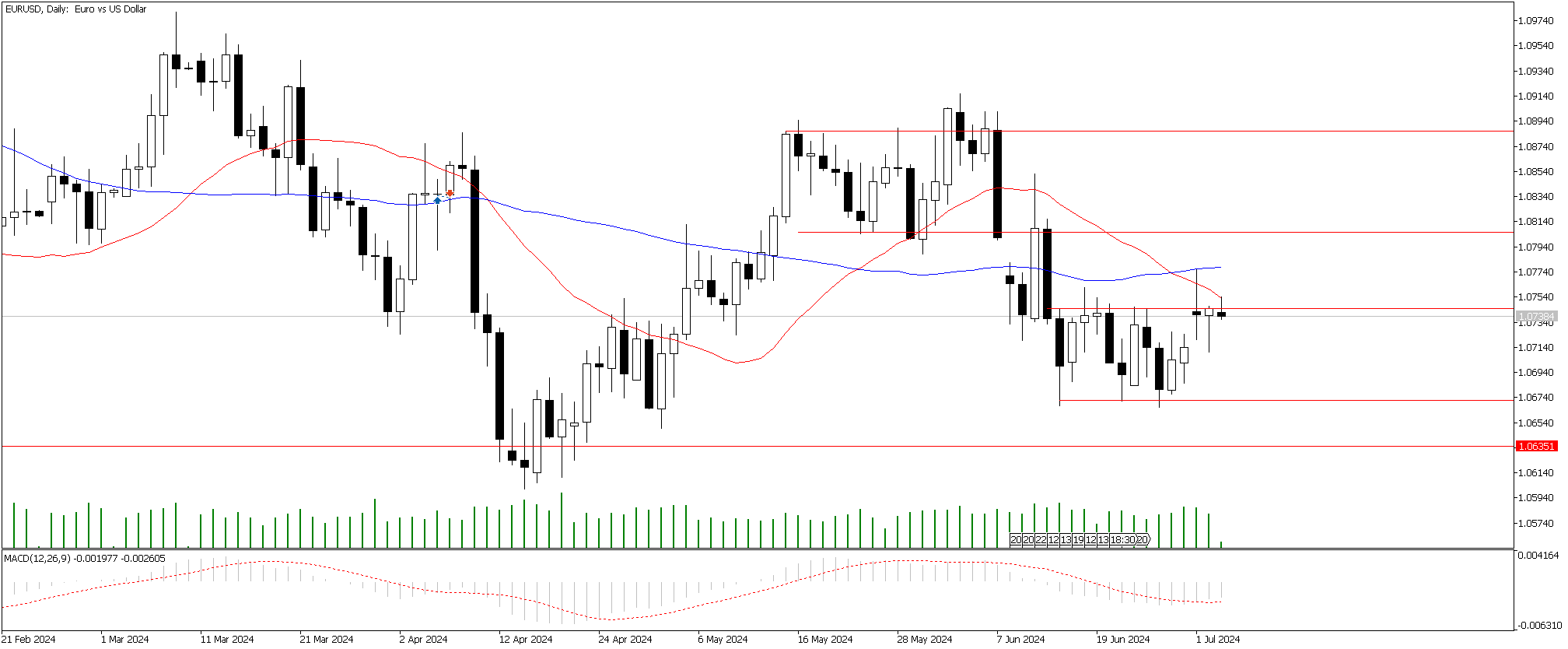 3 Temmuz 2024 Forex Analizi: EURUSD